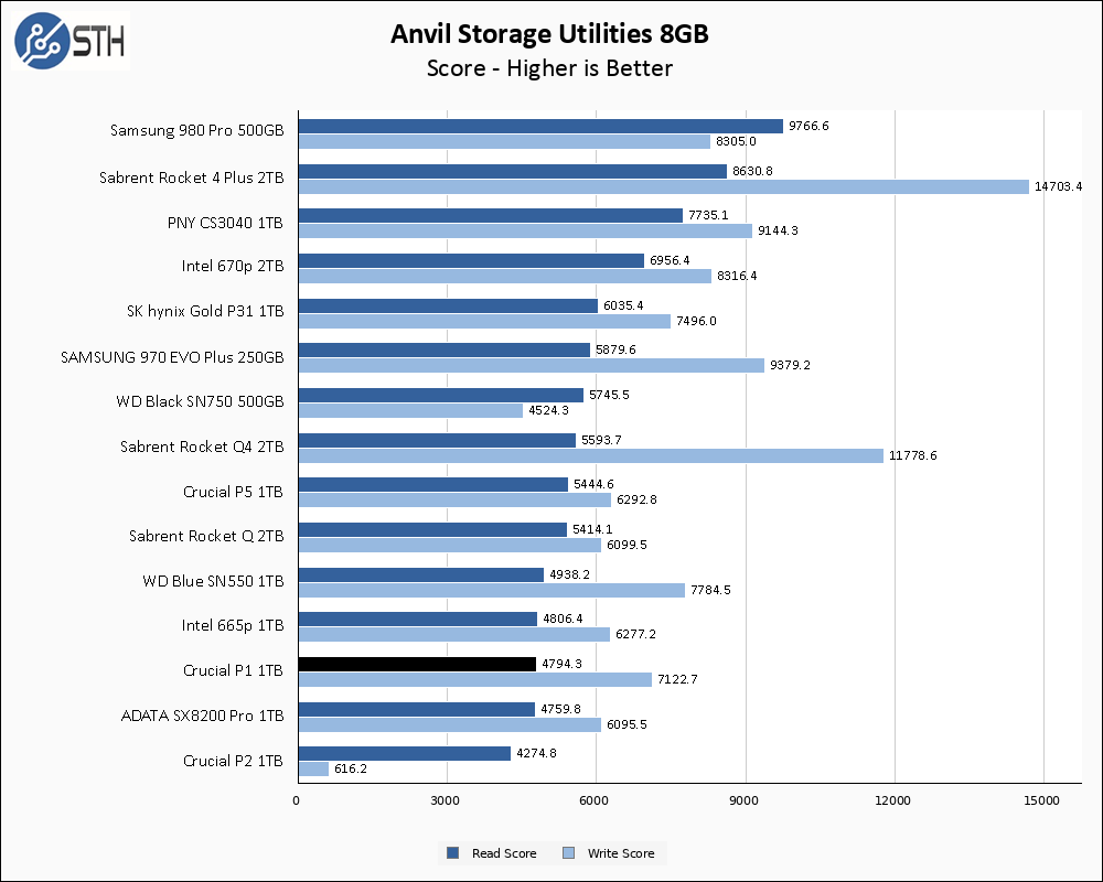 Crucial P1 1TB Anvil 8GB Chart