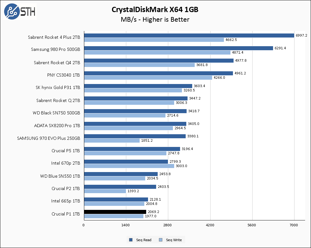 Crucial P1 1TB CrystalDiskMark 1GB Chart