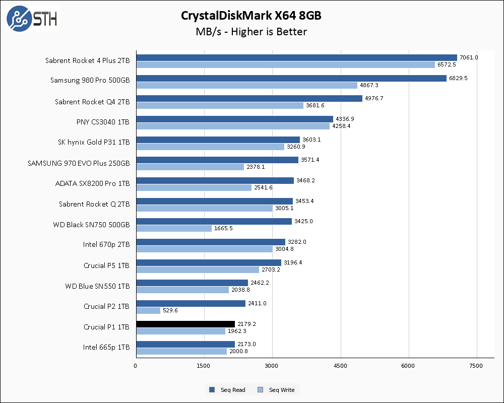 Crucial P1 1TB CrystalDiskMark 8GB Chart