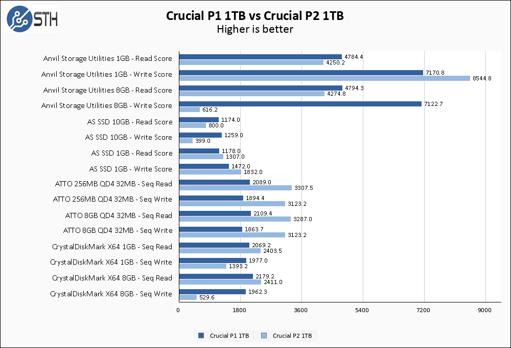 Crucial P1 1TB Vs Crucial P2 1TB