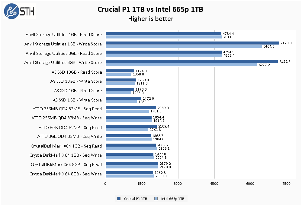 Crucial P1 1TB Vs Intel 665p 1TB