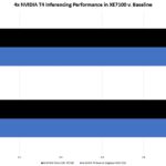 Dell EMC PowerEdge XE7100 4x NVIDIA T4 Inferencing Performance To Baseline
