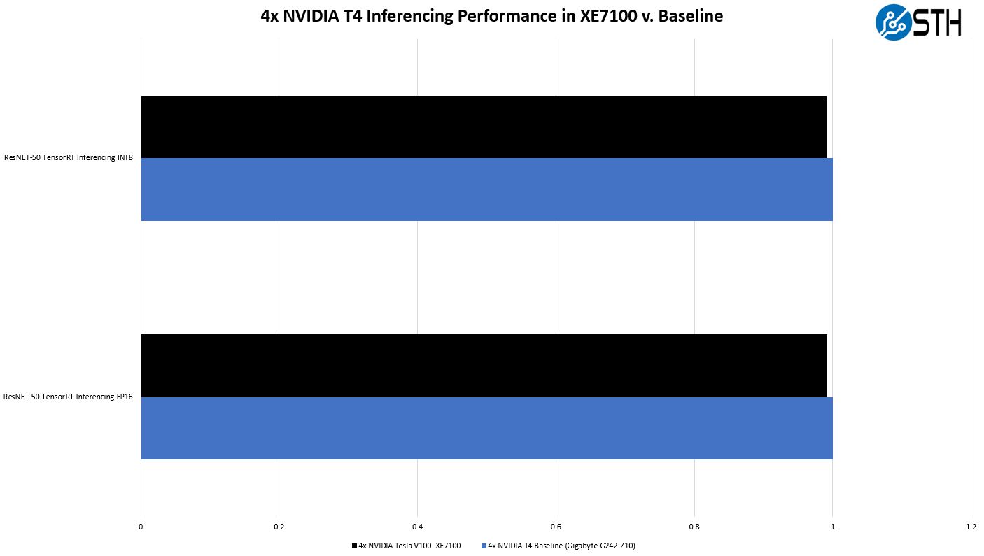 Dell EMC PowerEdge XE7100 4x NVIDIA T4 Inferencing Performance To Baseline
