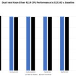 Dell EMC PowerEdge XE7100 Intel Xeon Silver 4214 Performance To Baseline