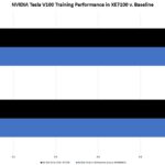 Dell EMC PowerEdge XE7100 NVIDIA Tesla V100 Training Performance To Baseline