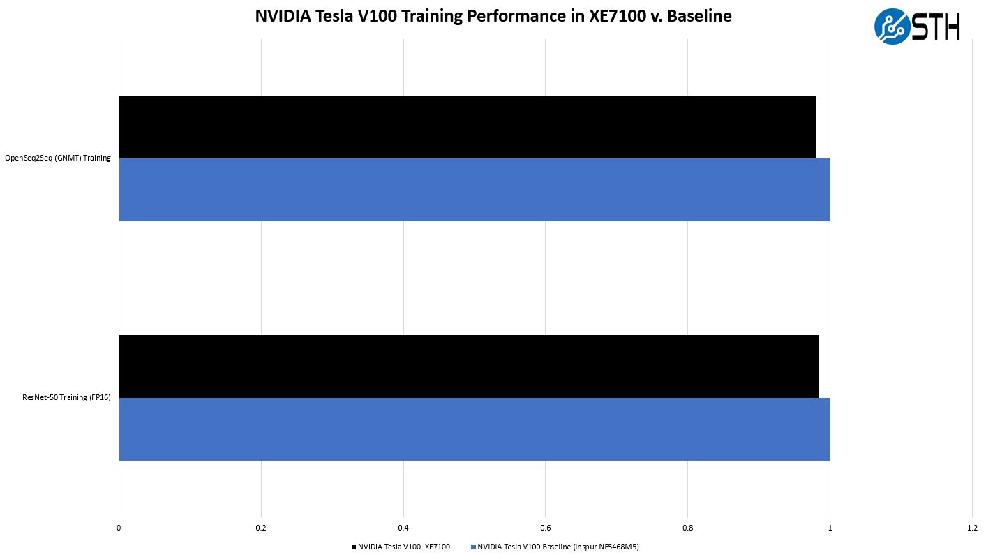 Dell EMC PowerEdge XE7100 NVIDIA Tesla V100 Training Performance To Baseline