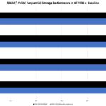 Dell EMC PowerEdge XE7100 Network Storage Performance To Baseline