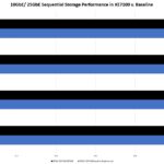 Dell EMC PowerEdge XE7100 Network Storage Performance To Baseline