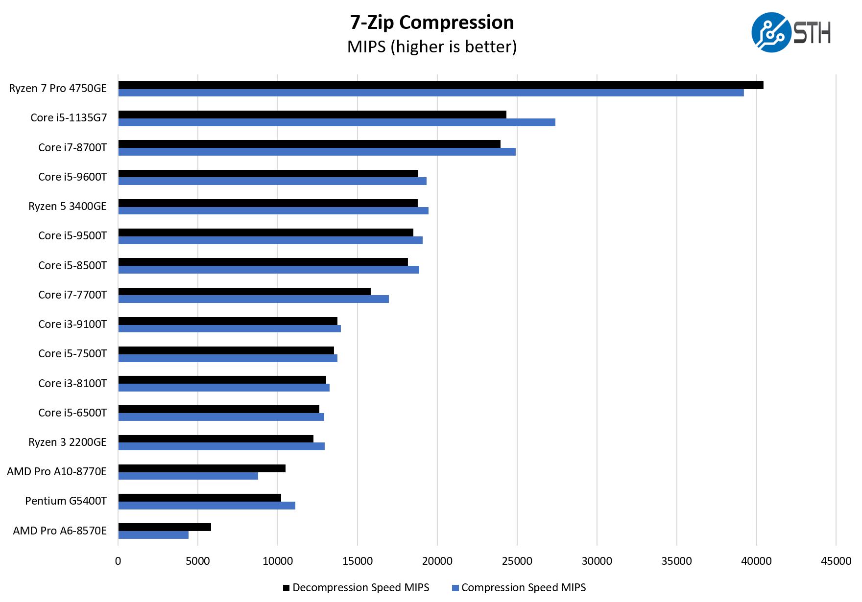 Intel Core I5 1135G7 7zip Compression Benchmark