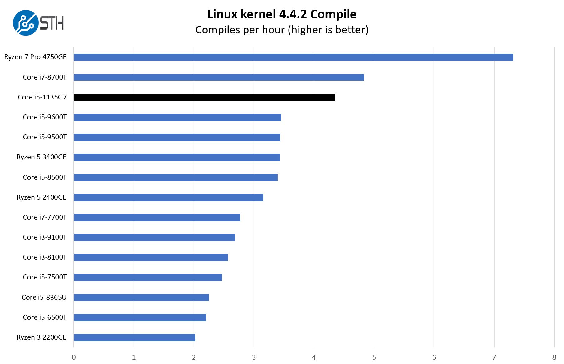 Intel Core I5 1135G7 Linux Kernel Compile Benchmark