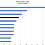 Intel Core I5 1135G7 OpenSSL Sign Benchmark