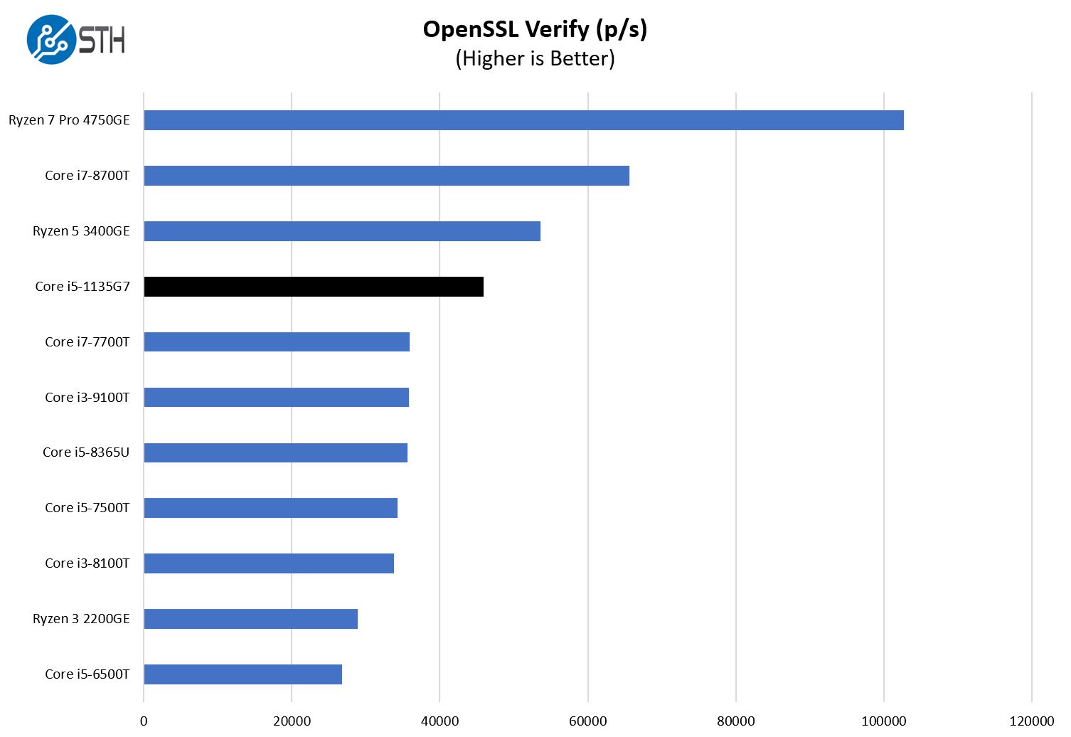 Intel Core I5 1135G7 OpenSSL Verify Benchmark