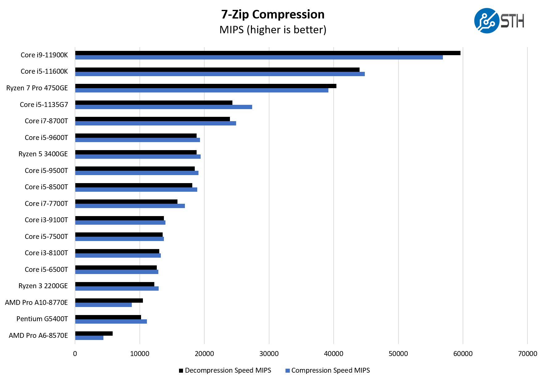 Intel Core I9 11900K 7zip Compression Benchmark