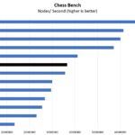 Intel Core I9 11900K Chess Benchmark