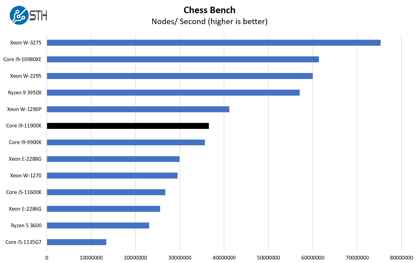 Intel Core I9 11900K Chess Benchmark