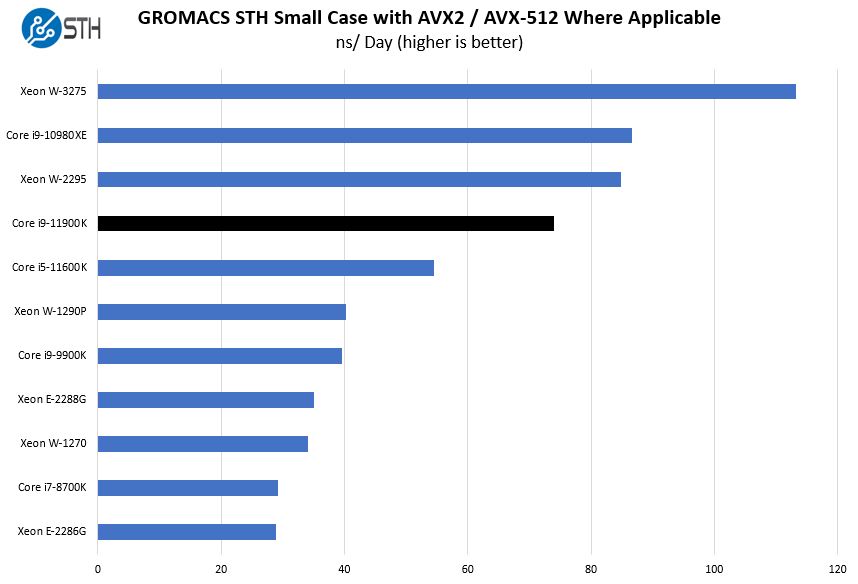 Intel Core I9 11900K GROMACS STH Small Benchmark