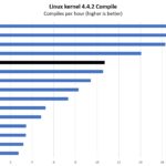 Intel Core I9 11900K Linux Kernel Compile Benchmark
