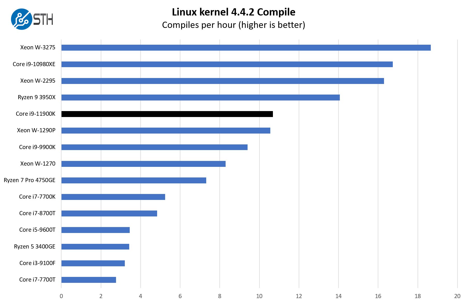 Intel Core I9 11900K Linux Kernel Compile Benchmark