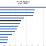 Intel Core I9 11900K OpenSSL Sign Benchmark