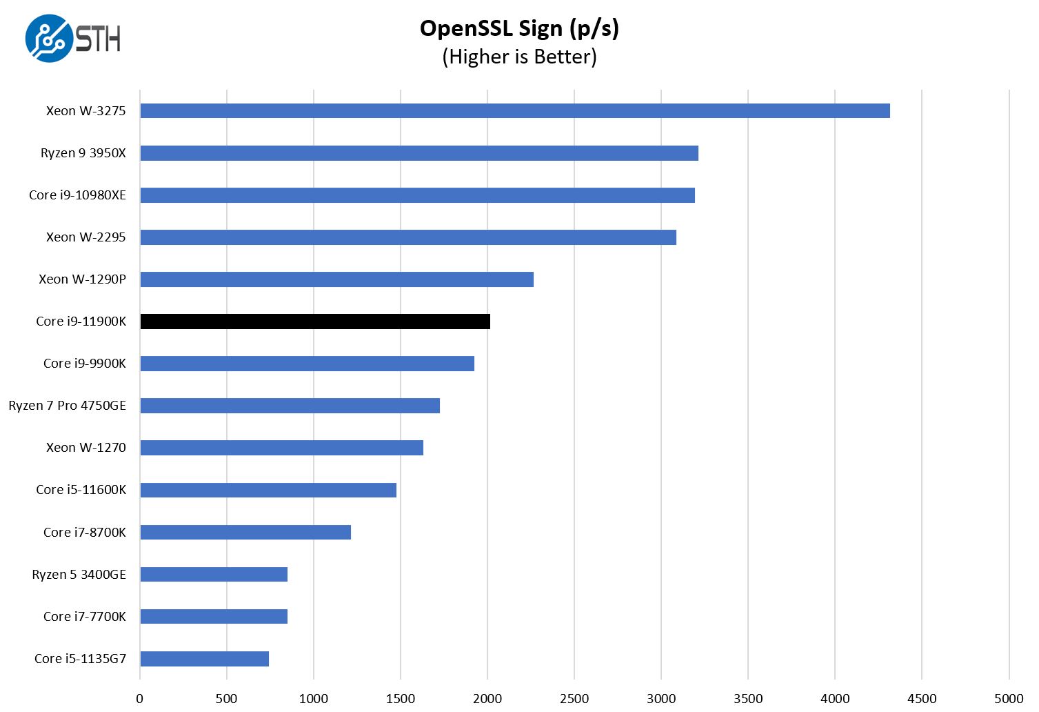 Intel Core I9 11900K OpenSSL Sign Benchmark