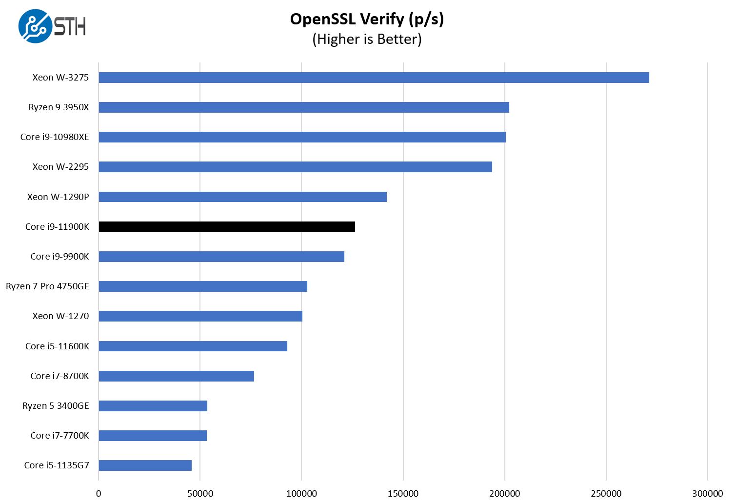 Intel Core I9 11900K OpenSSL Verify Benchmark