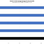 Intel Core I9 11900K Patrick Normalized CSGO ADR