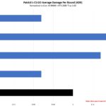 Intel Core I9 11900K Patrick Normalized CSGO ADR Close Up