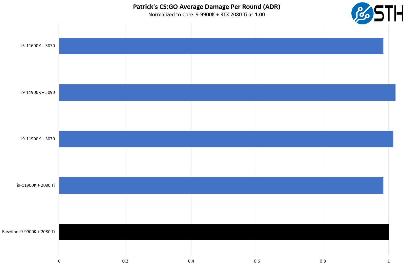 Intel Core I9 11900K Patrick Normalized CSGO ADR