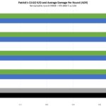 Intel Core I9 11900K Patrick Normalized CSGO KD And ADR