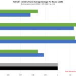 Intel Core I9 11900K Patrick Normalized CSGO KD And ADR Close Up
