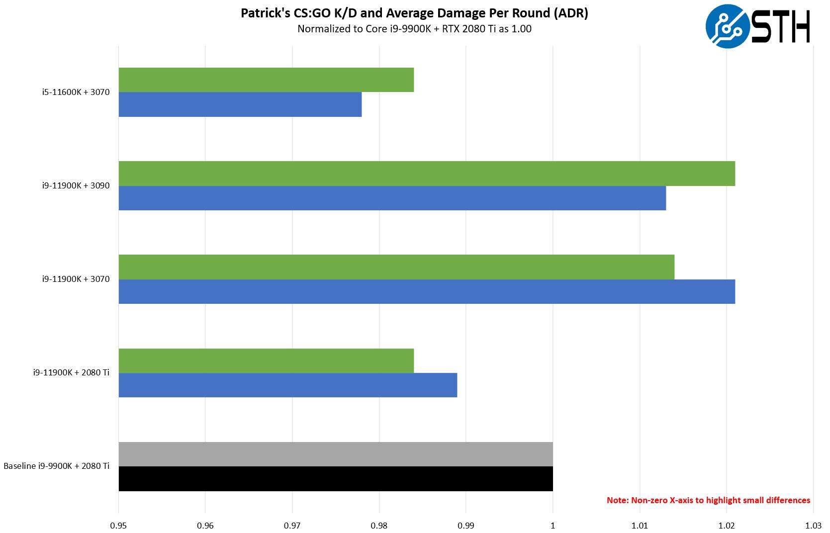 Intel Core I9 11900K Patrick Normalized CSGO KD And ADR Close Up