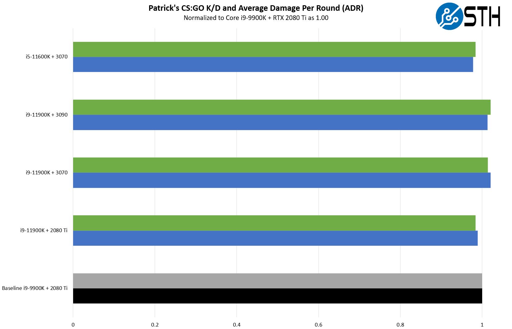 Intel Core I9 11900K Patrick Normalized CSGO KD And ADR