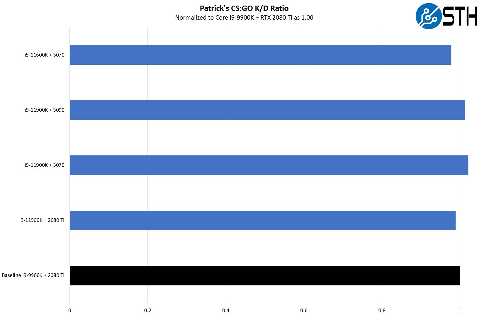 Intel Core I9 11900K Patrick Normalized CSGO KD