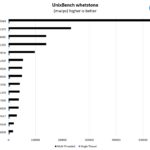 Intel Core I9 11900K UnixBench Whetstone Benchmark