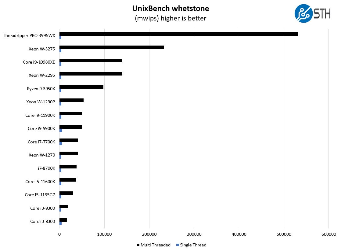 Intel Core I9 11900K UnixBench Whetstone Benchmark