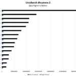 Intel Core I9 11900K UnixBench Dhrystone 2 Benchmark