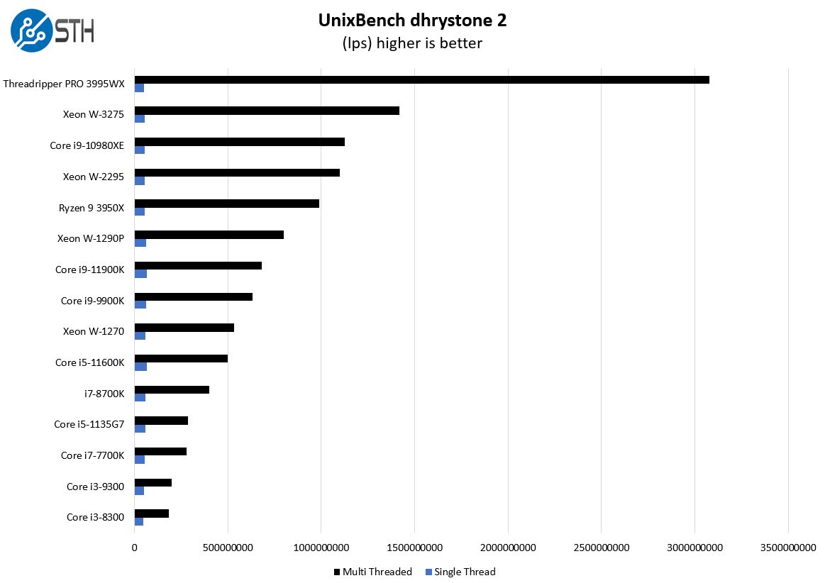 Intel Core I9 11900K UnixBench Dhrystone 2 Benchmark