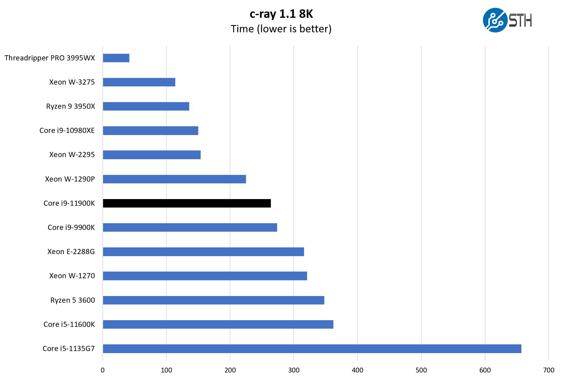 Intel Core I9 11900K C Ray 8K Benchmark