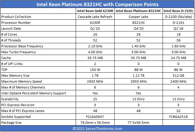 Intel Xeon Platinum 8321HC With Comparison Points