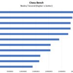 Intel Xeon Platinum 8380H 8376HL Chess Benchmark