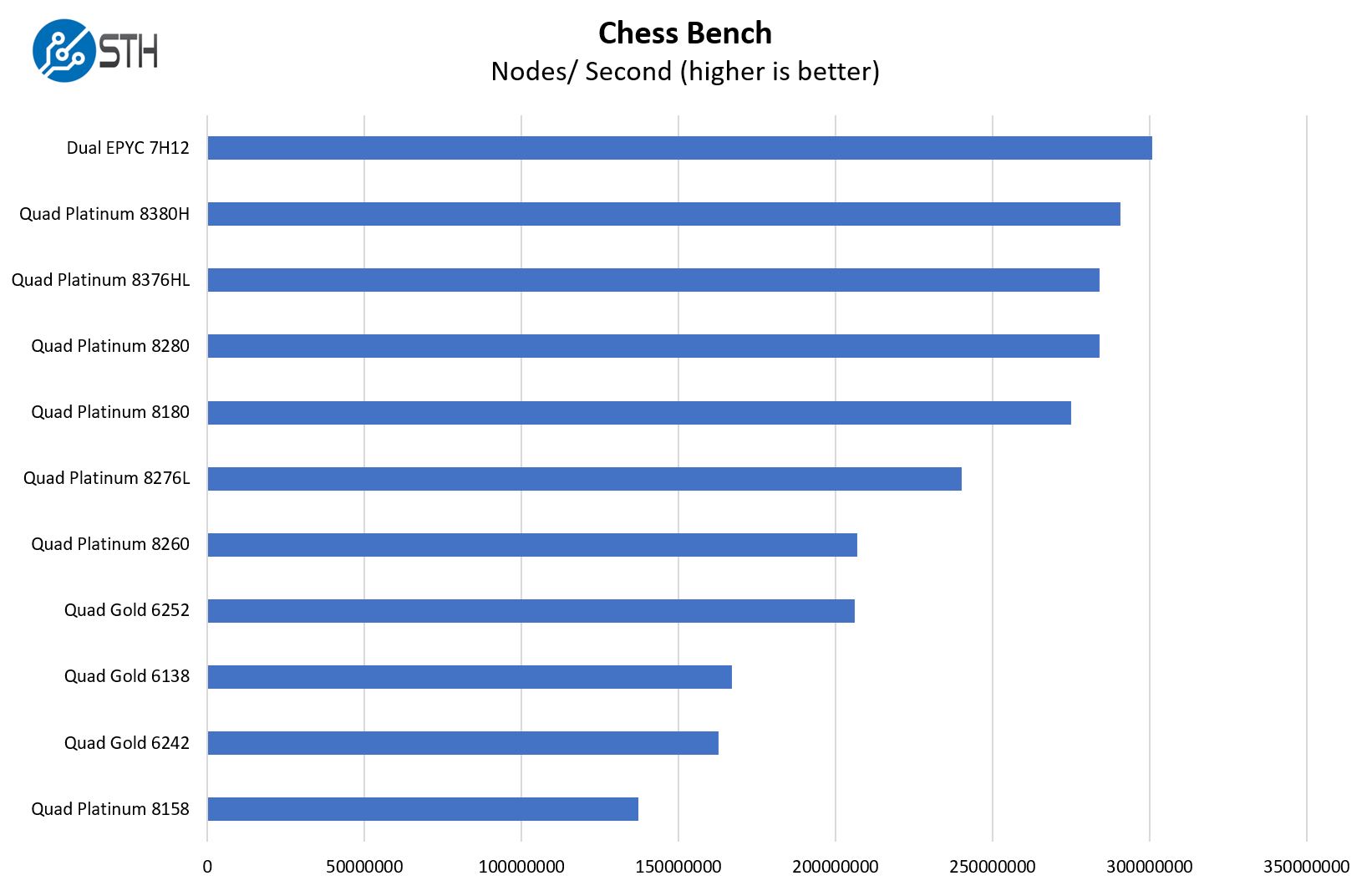 Intel Xeon Platinum 8380H 8376HL Chess Benchmark