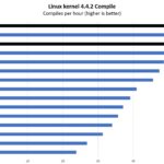 Intel Xeon Platinum 8380H 8376HL Linux Kernel Compile Benchmark