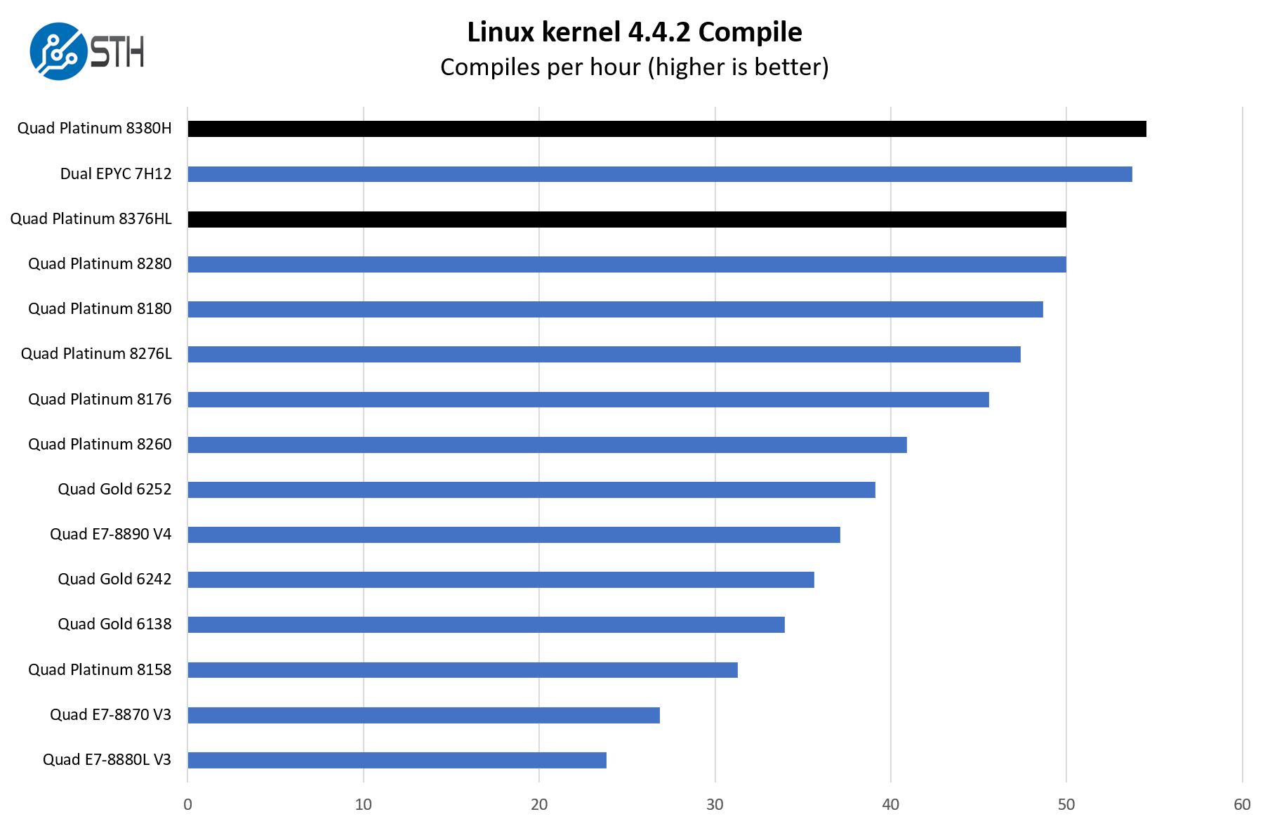 Intel Xeon Platinum 8380H 8376HL Linux Kernel Compile Benchmark