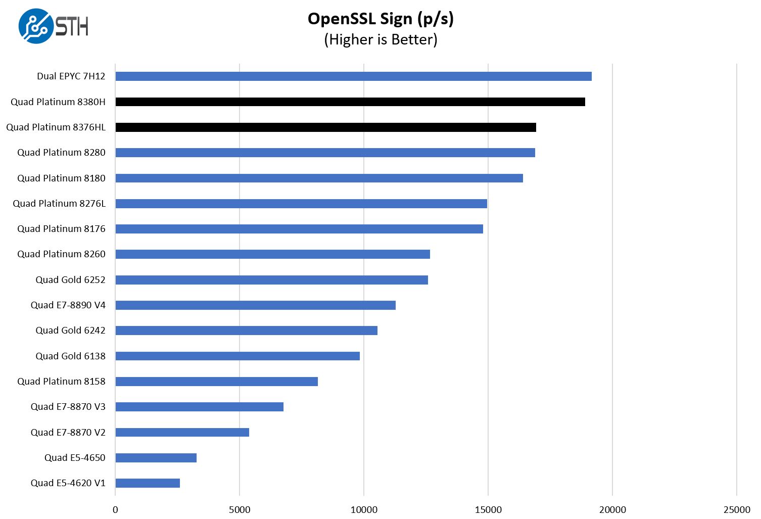 Intel Xeon Platinum 8380H 8376HL OpenSSL Sign Benchmark