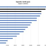 Intel Xeon Platinum 8380H 8376HL OpenSSL Verify Benchmark
