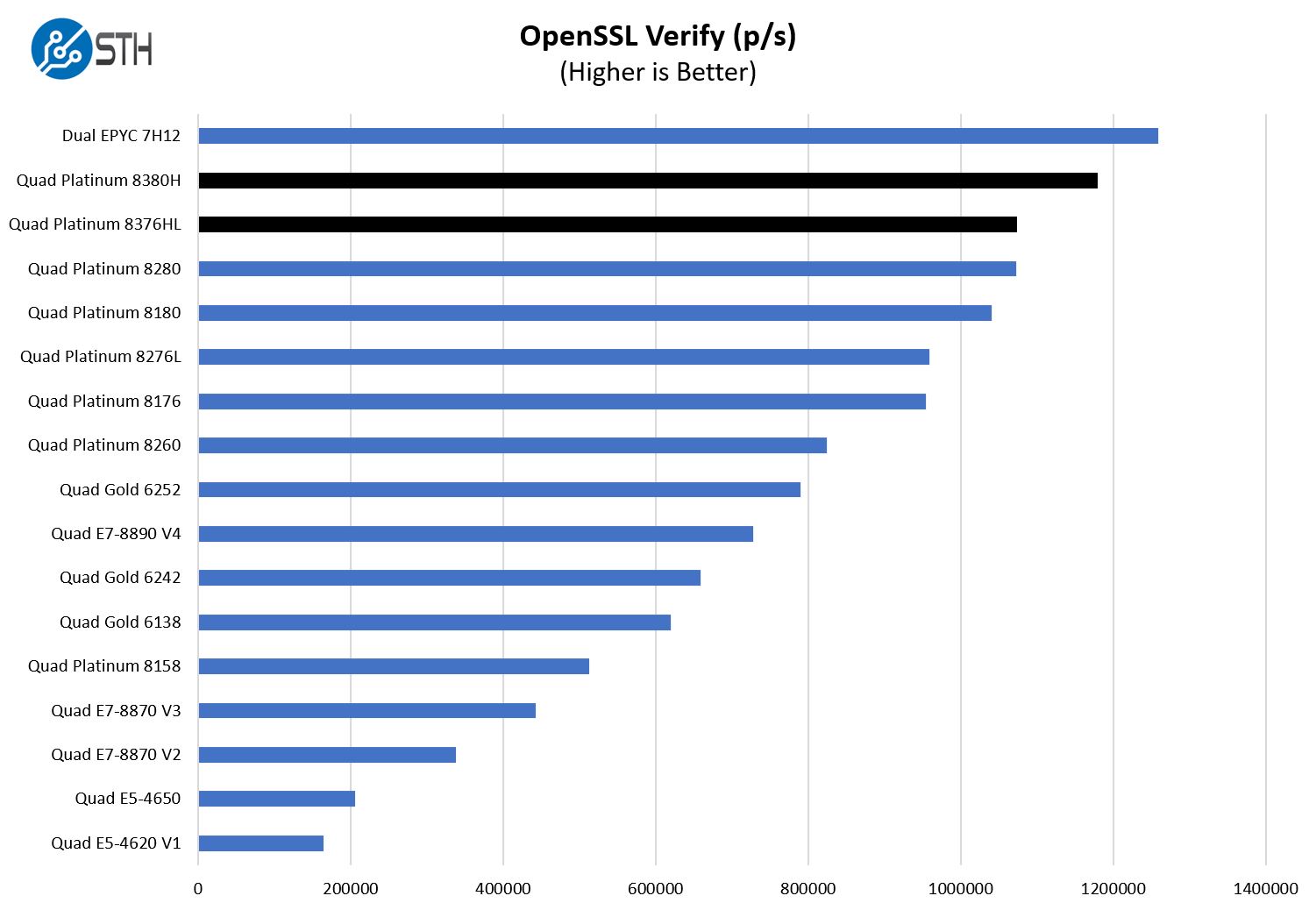 Intel Xeon Platinum 8380H 8376HL OpenSSL Verify Benchmark