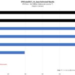 Intel Xeon Platinum 8380H 8376HL SPEC CPU 2017 Int Rate Base Benchmark