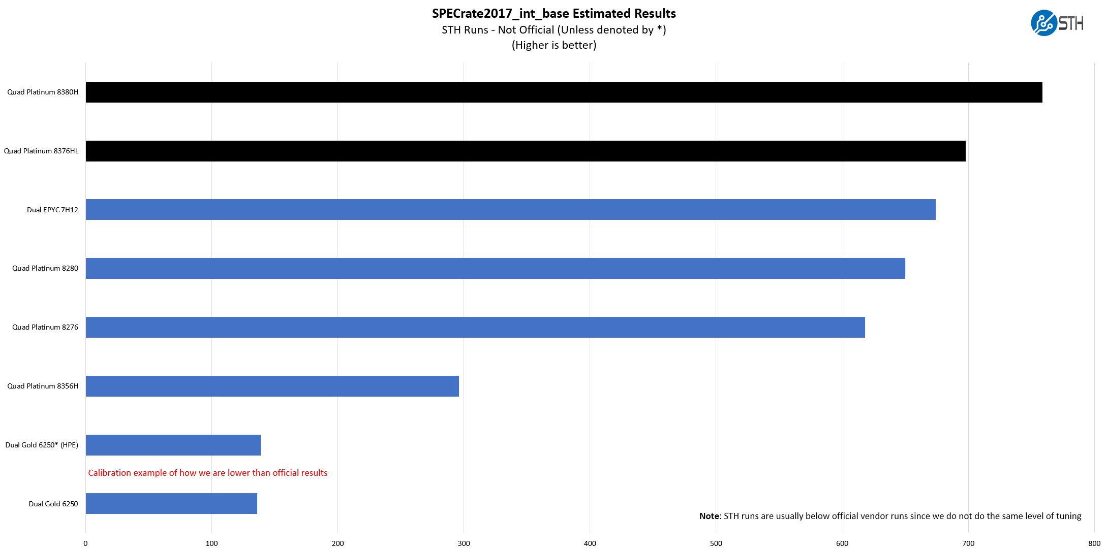 Intel Xeon Platinum 8380H 8376HL SPEC CPU 2017 Int Rate Base Benchmark