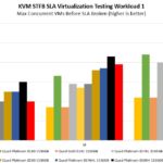 Intel Xeon Platinum 8380H 8376HL STH KVM STFB SLA 1 Virtualization Benchmark