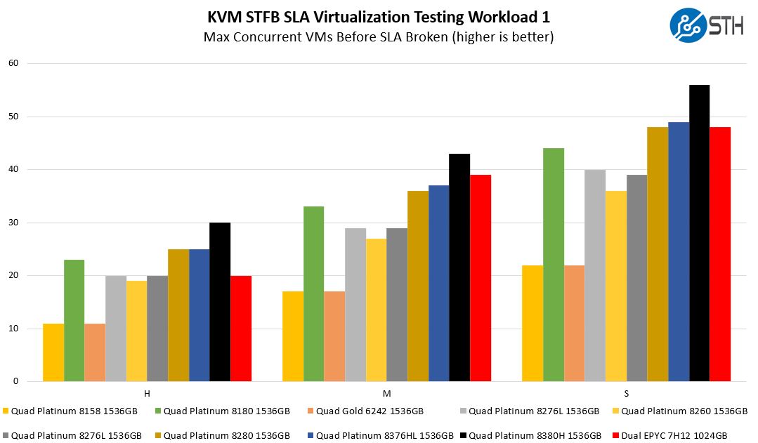Intel Xeon Platinum 8380H 8376HL STH KVM STFB SLA 1 Virtualization Benchmark